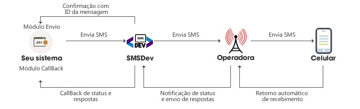 Fluxo Sms